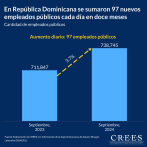 En 2023 fueron contratados 97 empleados públicos cada día