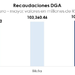 En cinco meses Aduana recaudó RD$105,009.04 millones, el mayor recaudo en periodo similar