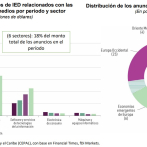 Cepal: América Latina y el Caribe presenta baja participación en inversiones en tecnología digitales