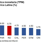 El Banco Central mantiene su tasa de interés en 5.75% anual