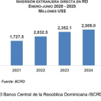 La inversión extranjera directa alcanzó los US$2,892.8 millones en el primer semestre de 2025