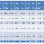 Actividad Manufacturera se vuelve a colocar sobre los 50.0 en julio 2025