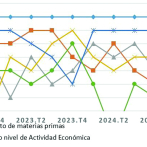 Costo de materia prima, baja en la actividad económica y carga tributaria afectan competitividad