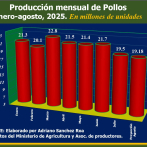 Adriano Sánchez Roa dice 300 granjeros quebraron y esto pone en riesgo la producción de pollos