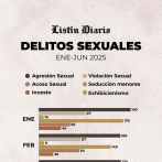 Presentan 3,329 denuncias por delitos sexuales en semestre enero-junio