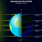 ¿Cuándo se inicia el otoño de 2025?