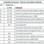 La PUCMM mejor valorada en RD, según ranking de expertos