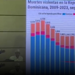 Doctor Oscar Sánchez Ovalles, médico psiquiatra sobre los casos de violencia en República Dominicana