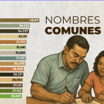 Rafael y Altagracia, los nombres más comunes en el país