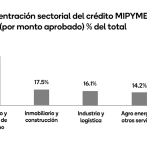 Comercio y consumo concentran el 52% de los préstamos de la banca a las mipymes, revela la ABA