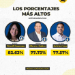 Los ocho candidatos alcaldes del PRM que sacaron el mayor porcentaje de votos