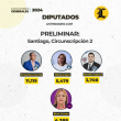 Preliminar: Circunscripción 2 de Santiago le daría tres de cuatro diputados al PRM y uno al PLD