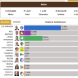 Abinader gana con 57.4%, Leonel 28.8 y Abel quedó en 10.3%