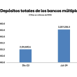 Depósitos en los bancos aumentaron RD$155.8 mil millones en los primeros siete meses del año