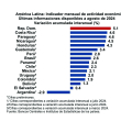 Entre enero y agosto economía creció 5.1%