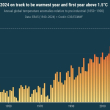 2024 será el año más cálido y primero con anomalía mayor a 1,5 grados