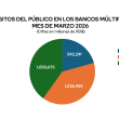 Depósitos en bancos múltiples crecen más de RD$122 mil millones entre enero y marzo