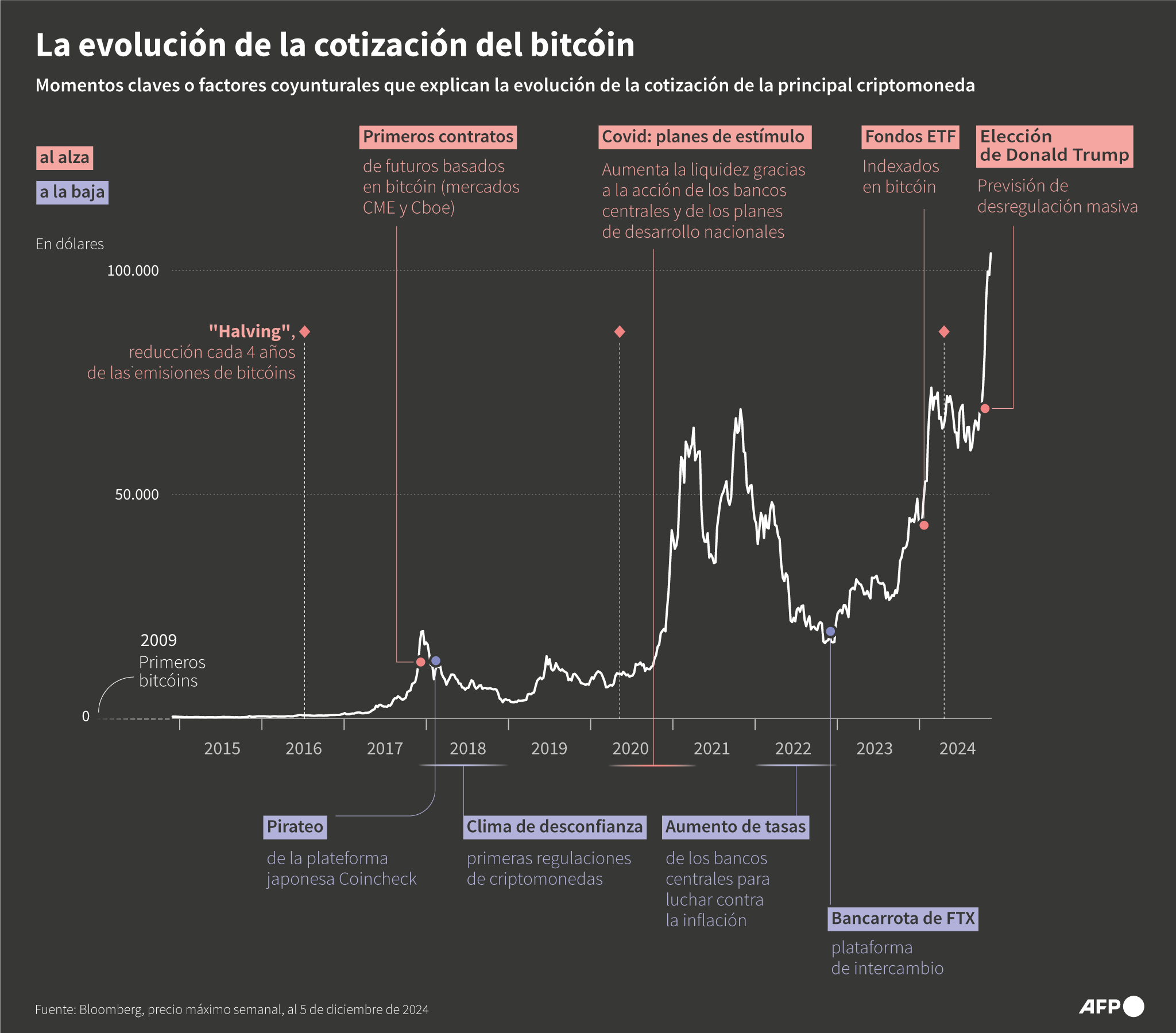La evolución de la cotización del bitcóin