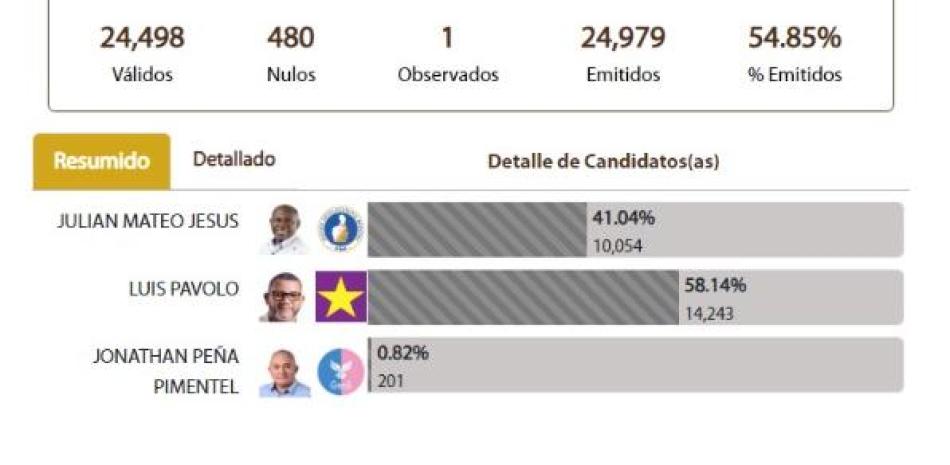 Resultados de elecciones en Villa Altagracia