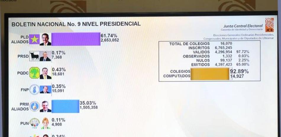 Este es el gráfico del boletín 9 que deja entrever la amplia ventaja del presidente Danilo Medina sobre Luis Abinader.