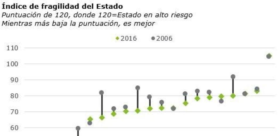 Dato. En el gráfico se presenta el cambio en la puntuación de los
países latinoamericanos en los últimos once años.