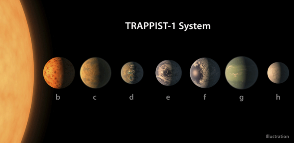 Fotografía sin fechar facilitada por la NASA hoy, 22 de febrero de 2017 que muestra una impresión artística de lo que podría parecerse al sistema planetario TRAPPIST-1, basado en los datos disponibles sobre los diámetros de los planetas, masas y distancias de la estrella principal.