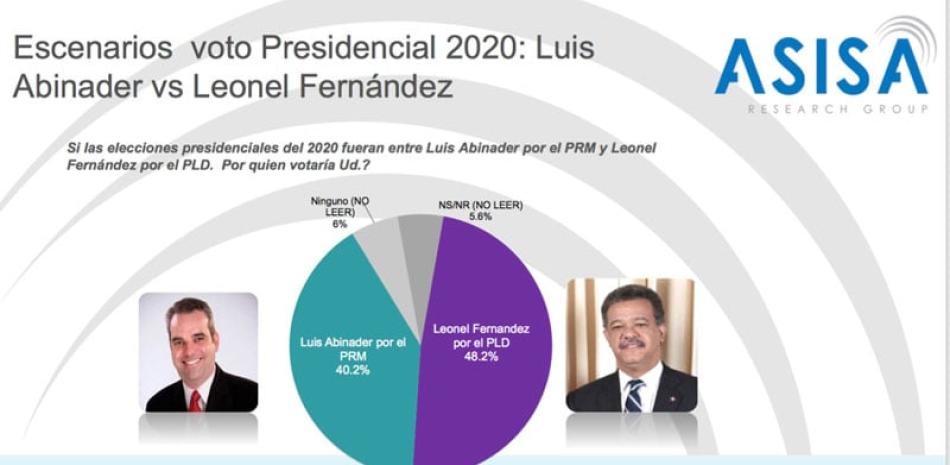 Las dos figuras con mayor porcentaje dentro de sus partidos son Leonel Fernández, por el PLD, y Luis Abinader, por el PRM.