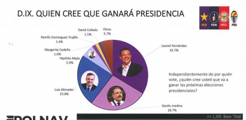 Este gráfico divulgado por la firma POLNAV muestra los resultados de la opinión de electores sobre la reelección.