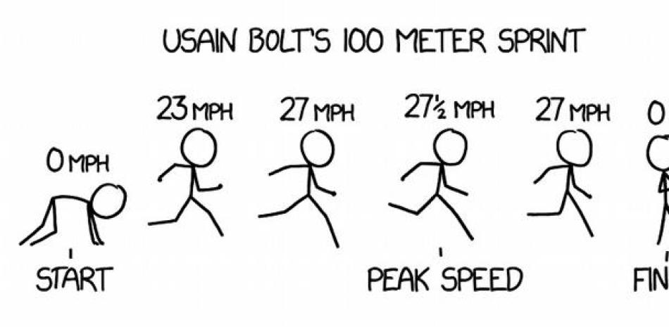 Hasta ahora, lo más rápido que alguien ha corrido son 44,25 kilómetros por hora, una velocidad que alcanzó (brevemente) Usain Bolt justo después de rebasar el punto medio de la carrera de 100 metros que le valió el récord mundial en 2009. (Randall Munroe vía The New York Times)