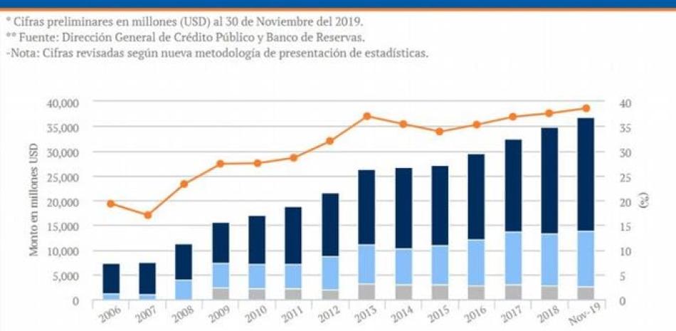 Evolución de la deuda en los años de gobierno de Leonel Fernández y Danilo Medina.