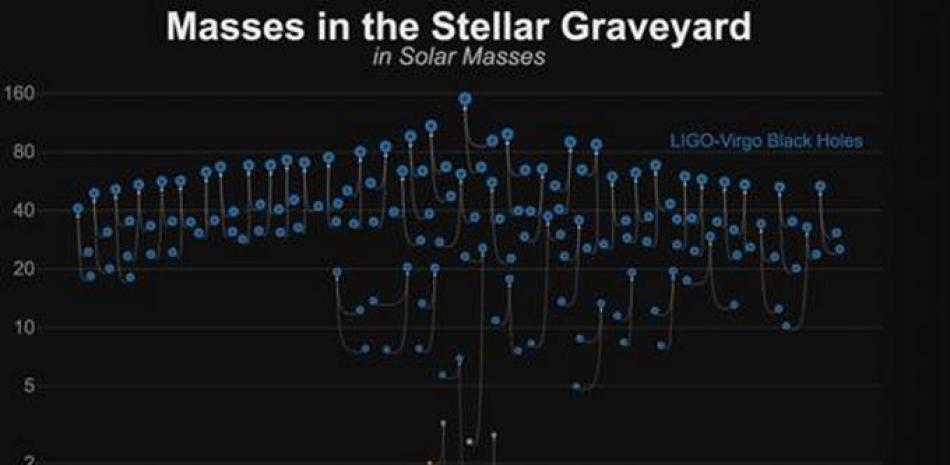 Una colección de masas para una amplia gama de objetos compactos. El gráfico muestra agujeros negros (azul), estrellas de neutrones (naranja) y objetos compactos de naturaleza incierta (gris) detectados a través de ondas gravitacionales.

Foto: AARON M. GELLER, NORTHWESTERN UNIVERSITY/LIGO
