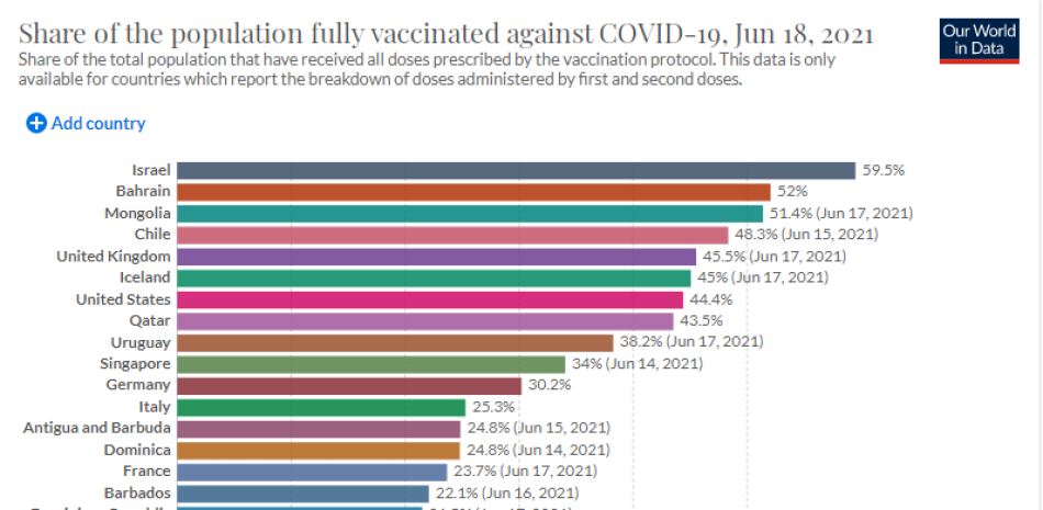 Lista de paises con mayor porcentaje de personas vacunadas con ambas dosis. / Our World in Data.