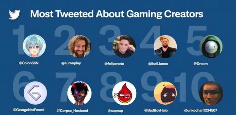 Los creadores de gaming más comentados en Twitter en 2021. Europa Press.