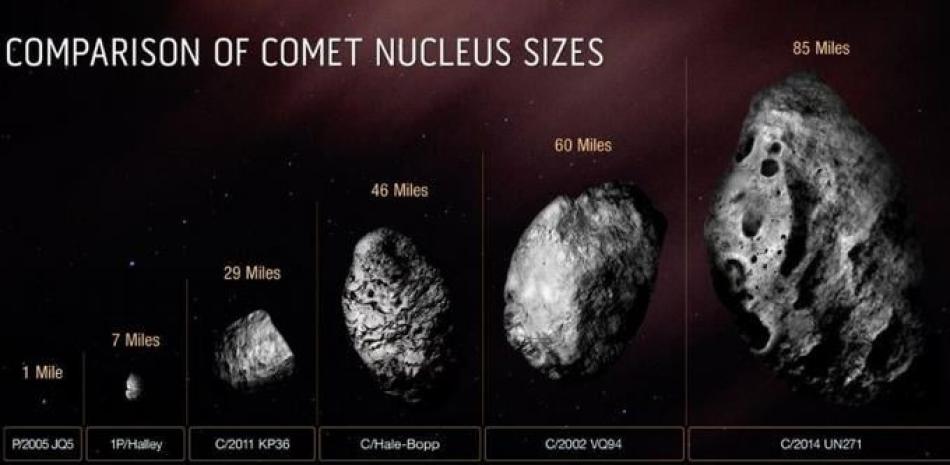 Comparación de tamaño de C/2014 UN271 (Bernardinelli-Bernstein), extremo derecho, con varios otros cometas.

Fotos: NASA, ESA, ZENA LEVY (STSCI)