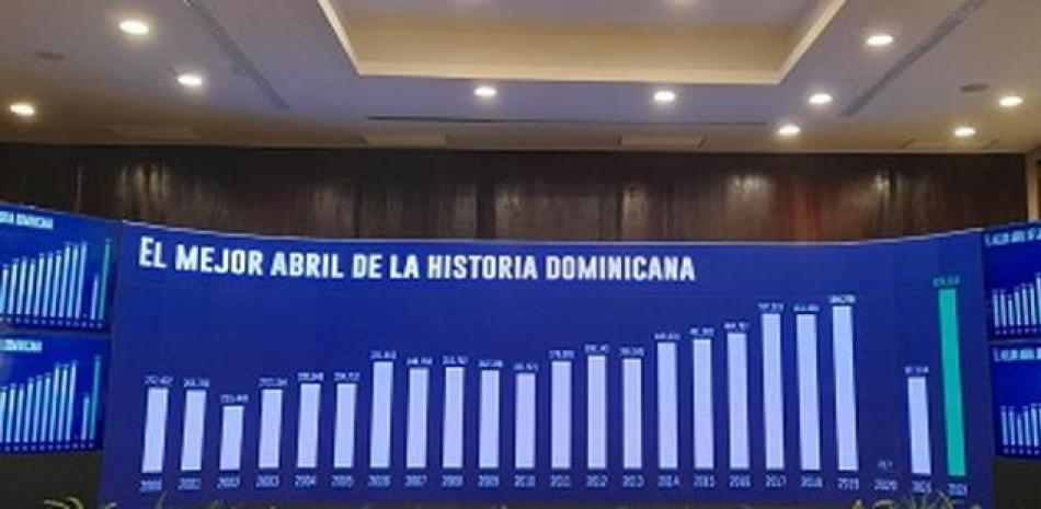 Estadísticas mensuales presentadas por el Ministerio de Turismo. Foto: Listín Diario