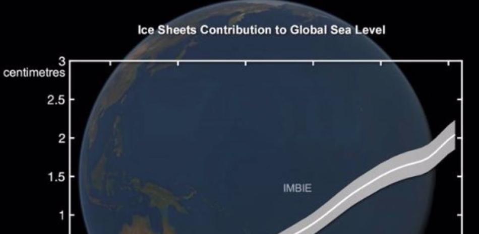 Gráfico de la investigación de datos satelitales de IMBIE que muestra la creciente contribución de las capas de hielo al nivel global del mar desde 1992 hasta 2020. - IMBIE / CPOM AT NORTHUMBRIA UNIVERSITY