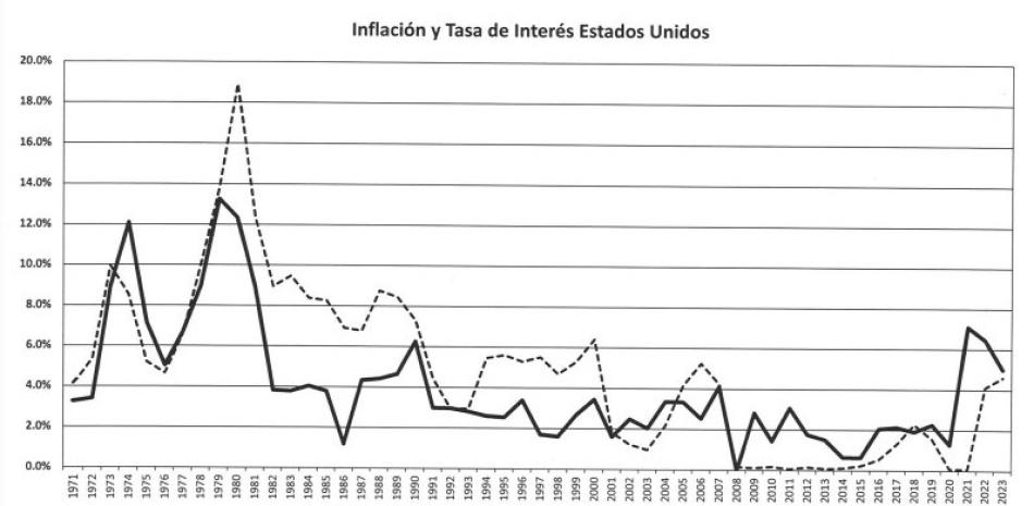 Gráfico sobre inflación en Estados Unidos