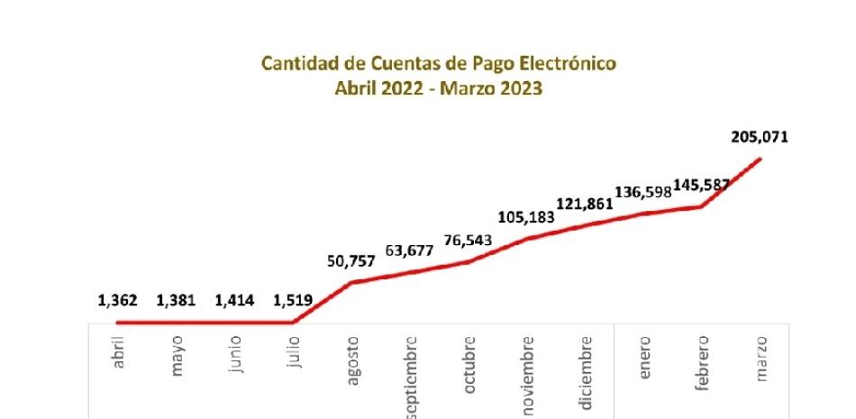 Estadística del BCRD.