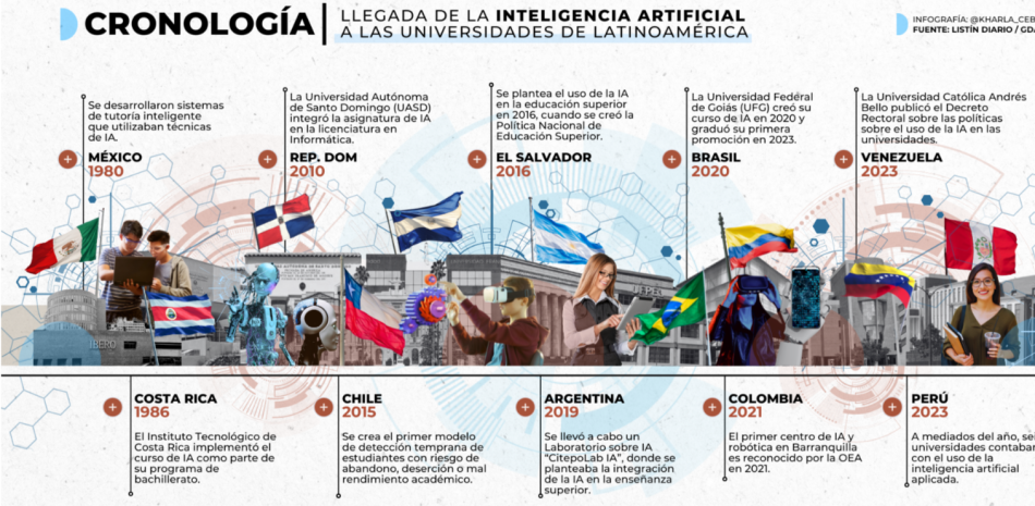 Cronología de la inteligencia artificial en América Latina