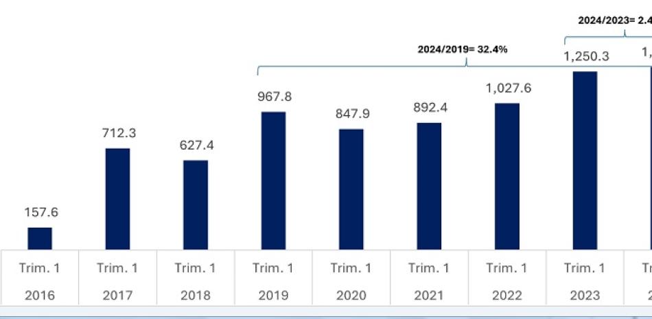 Fuente: ProInteligencia, con datos del Banco Central de la República Dominicana, cifras preliminares.