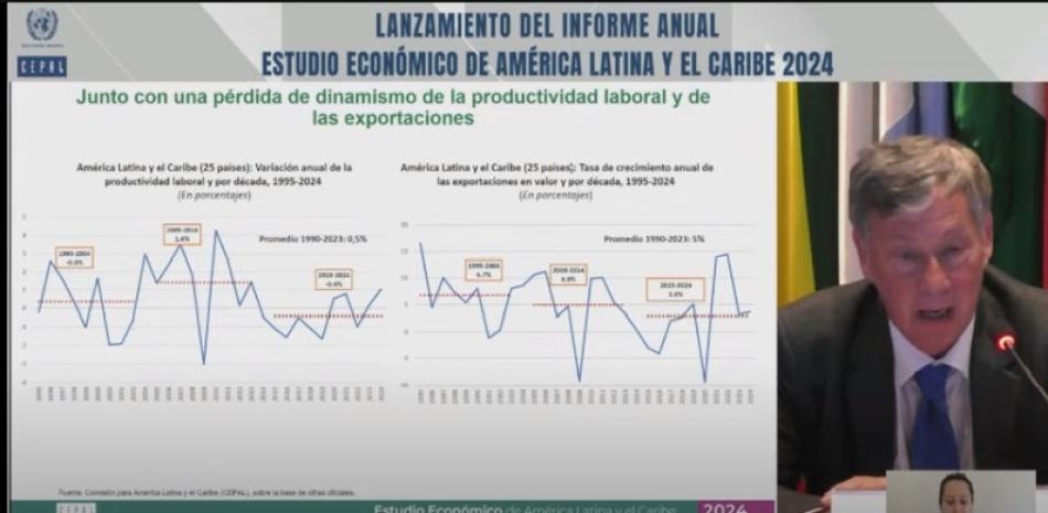 La Comisión Económica para América Latina y el Caribe (Cepal) dijo ayer que República Dominicana es uno de los países que ha estado creciendo más en la región de América Latina y el Caribe y recomendó mantener ese crecimiento acomodando políticas que faciliten la transición de los trabajos hacia una mayor productividad.