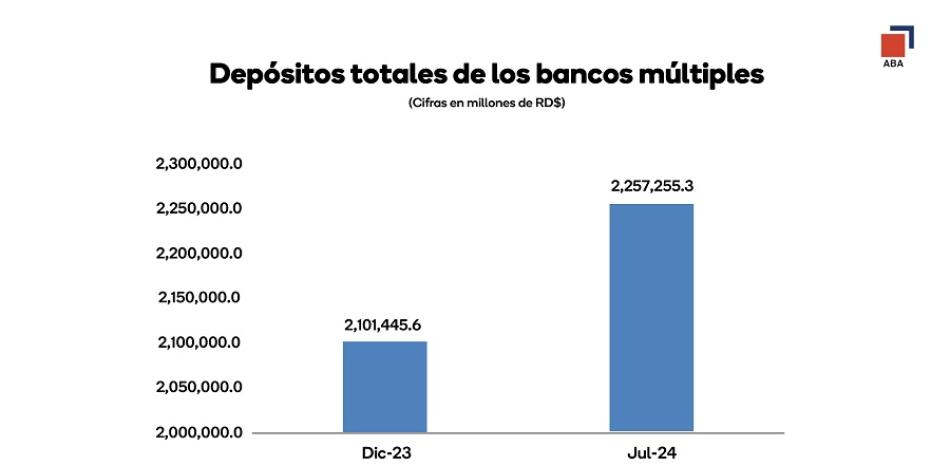 Depósitos totales en los bancos múltiples.