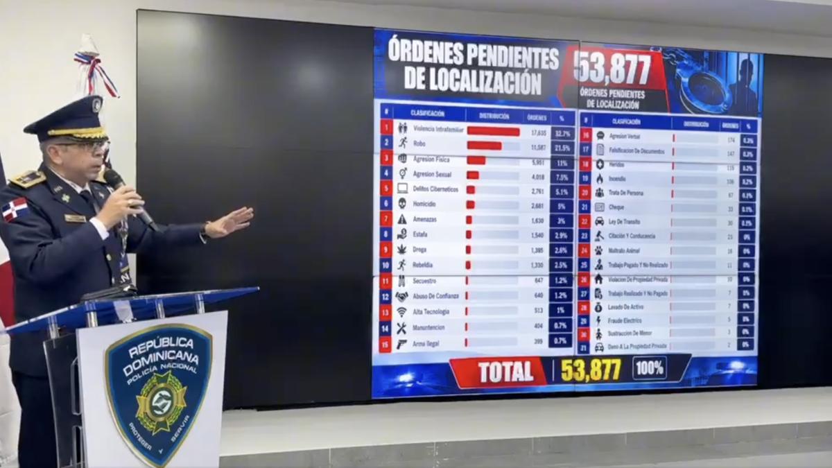 La Policía revela más de 53 mil órdenes de captura pendientes