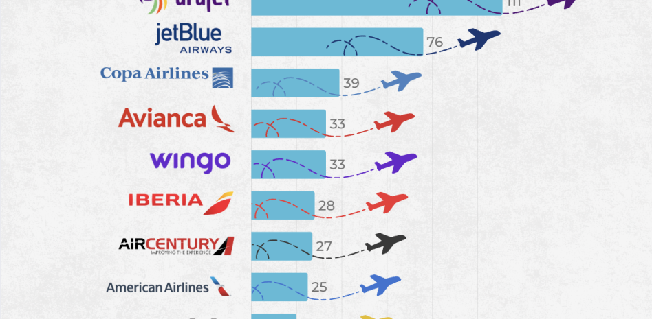 Arajet y JetBlue: Aerolíneas capitanas en la lista de reclamos por retrasos