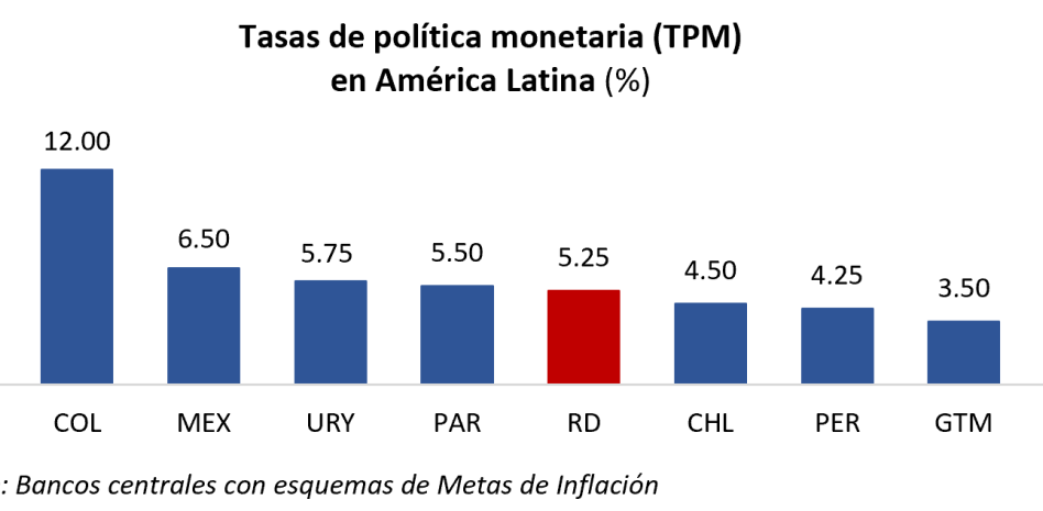 Tasa de política monetaria seguirá en 5.25% anual