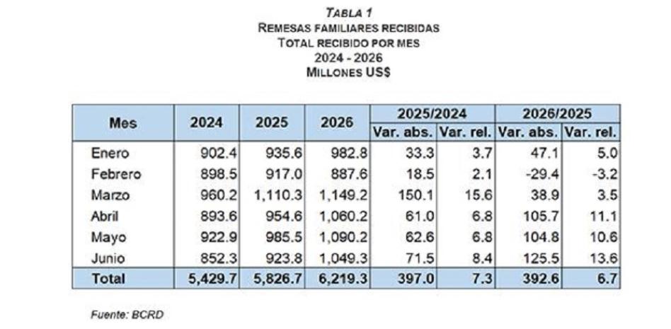 Flujos de remesas alcanzaron US$6,219.3 millones entre enero y junio de 2026