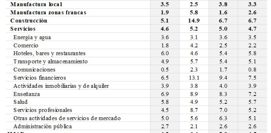Economía dominicana registra expansión de 6.4% en junio 2026