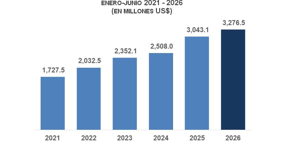 BC informa que la inversión extranjera directa alcanzó los US$3,276.5 millones a junio de 2026