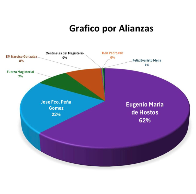 Gráfico con las corrientes magisteriales que paticiparon en las elecciones de la ADP y el porcenaje obtenido