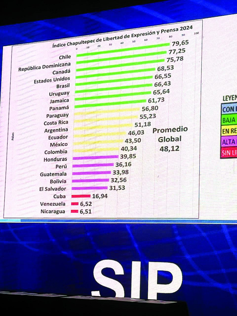 Grafica de medición del ranking de Chapultepec